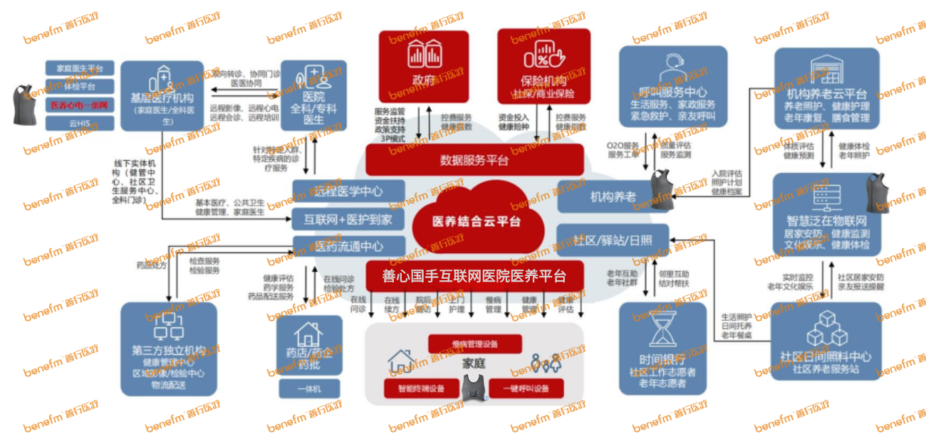 智慧医养康养解决方案--医养心电一张网--养老行业